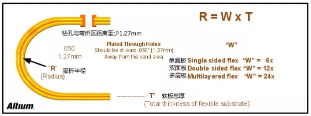 剛?cè)峤Y(jié)合板彎折區(qū)的彎折半徑