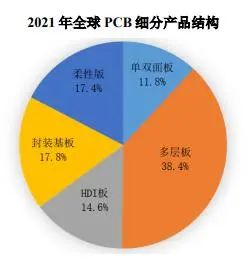 2021年全球PCB細分產(chǎn)品結(jié)構(gòu)圖