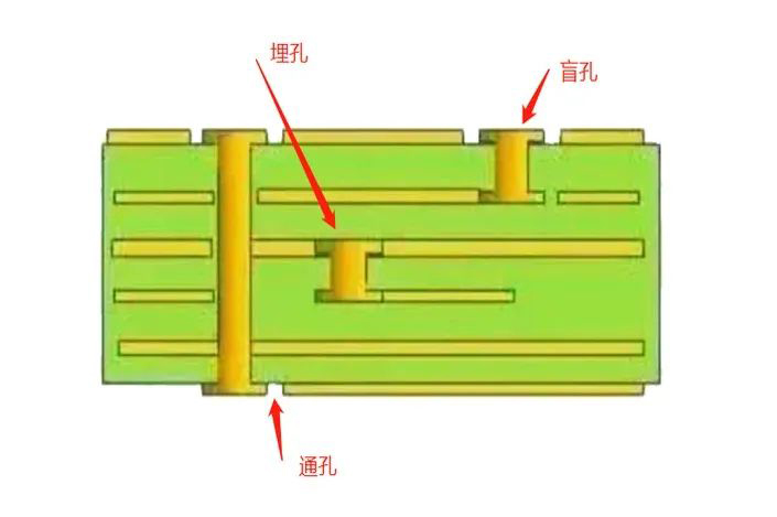 PCB過孔的三種形式