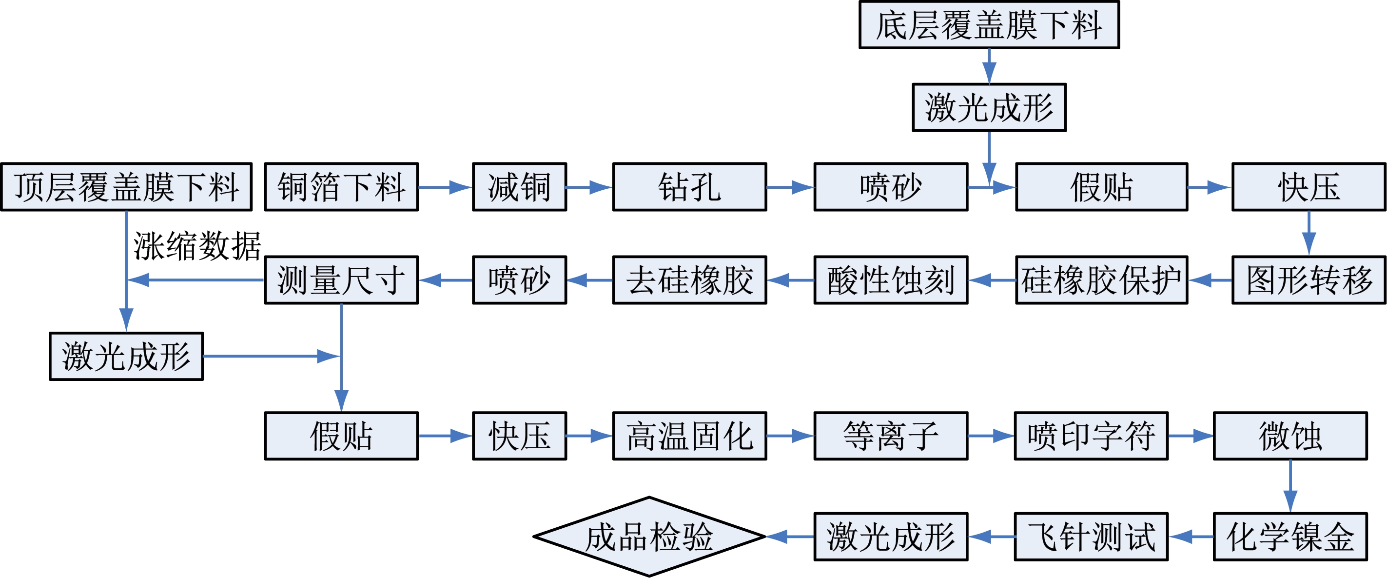 圖2 雙面開(kāi)窗的單面FPCB生產(chǎn)工藝流程