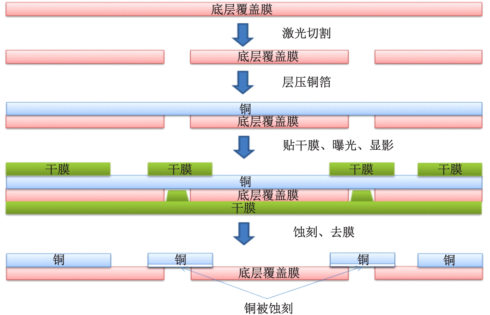 圖4 干膜保護(hù)法制作鏤空線路