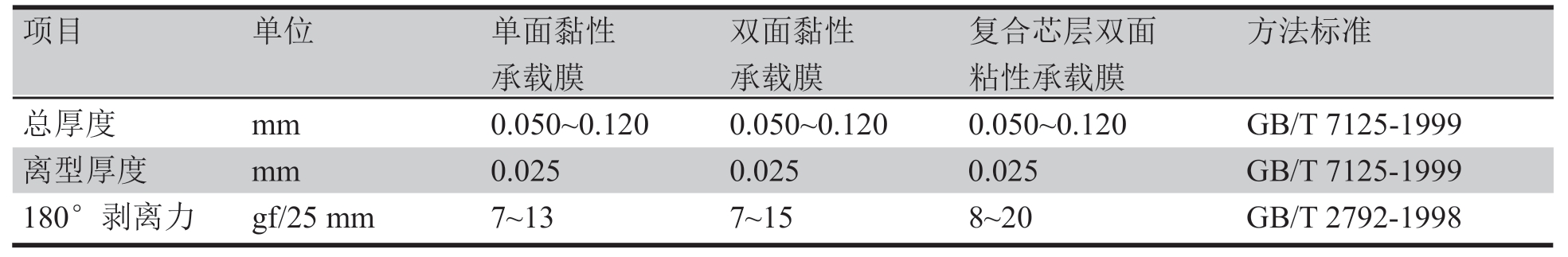 表1 三種承載膜主要性能