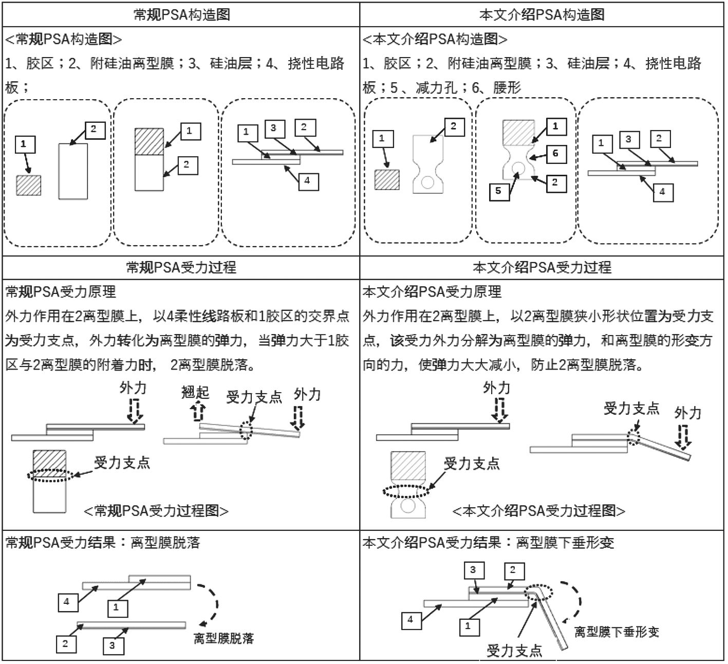 圖1 FPCB的離型膜結(jié)構(gòu)與受力比較圖