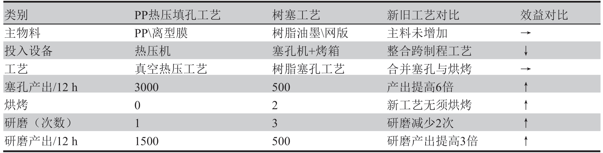 表1 熱壓PP與樹脂塞孔對(duì)比表