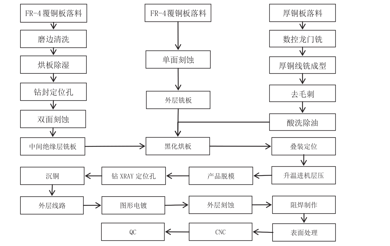 圖3 主要工藝流程圖