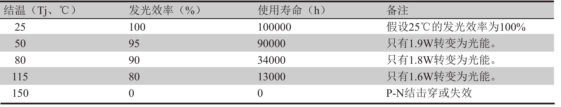 表2 10 WLED的結(jié)溫（Tj）與發(fā)光效率、壽命的關(guān)系